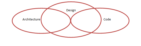 architecture design code venn diagram
