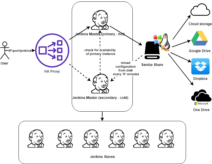 jenkins high availability setup